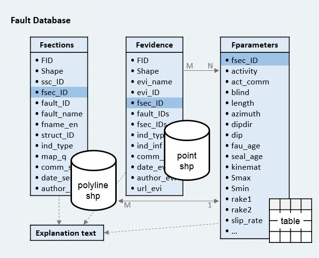 Fault database scheme