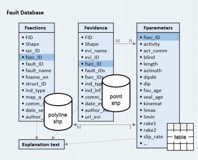 Database components