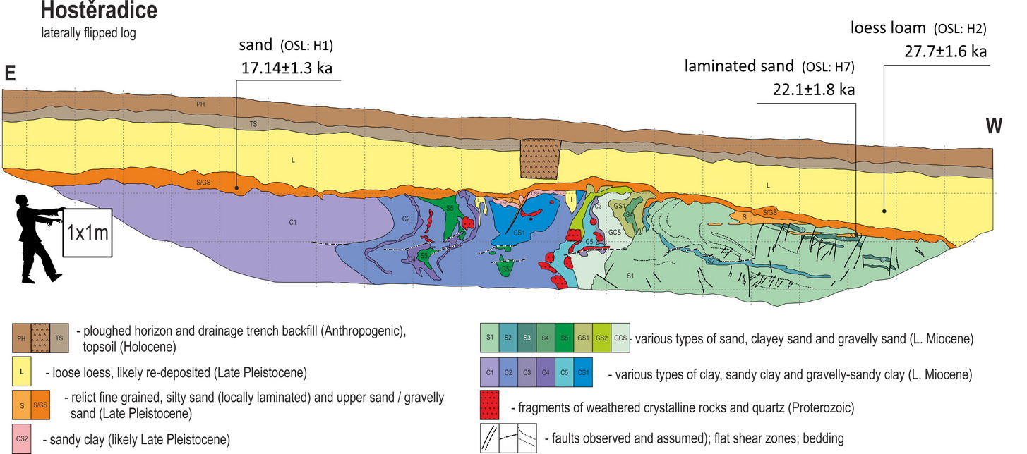 Hostěradice trench log. From Špaček et al. 2017.