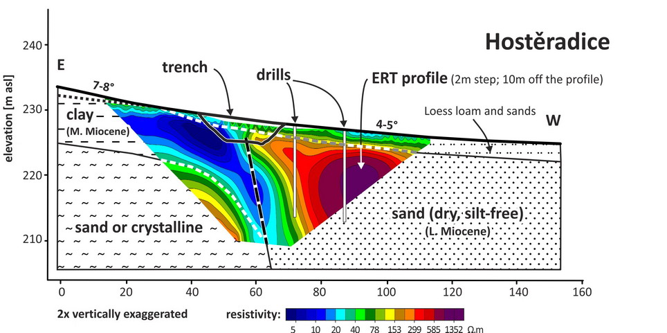 Hostěradice profile with ERT, interpreted geology and position of the trench. Note vertical exaggeration. From Špaček et al. 2017.