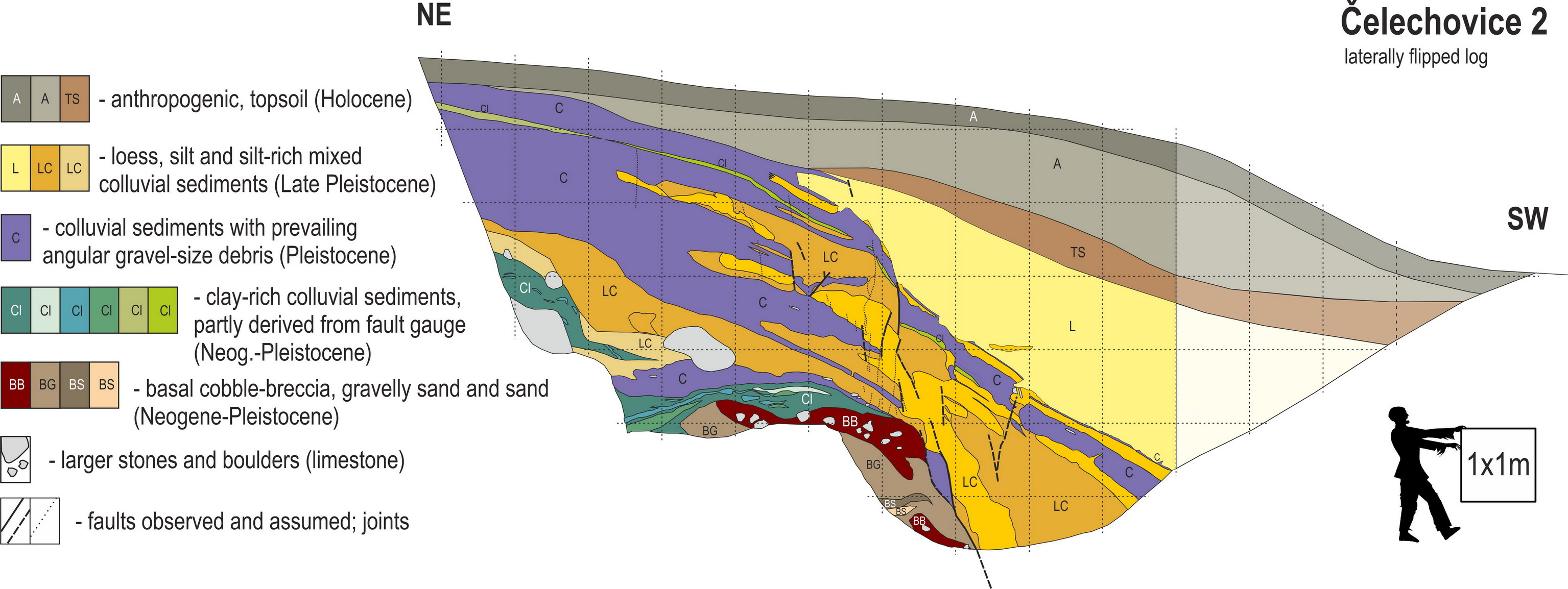 Čelechovice trench B log. From Špaček et al. 2017.