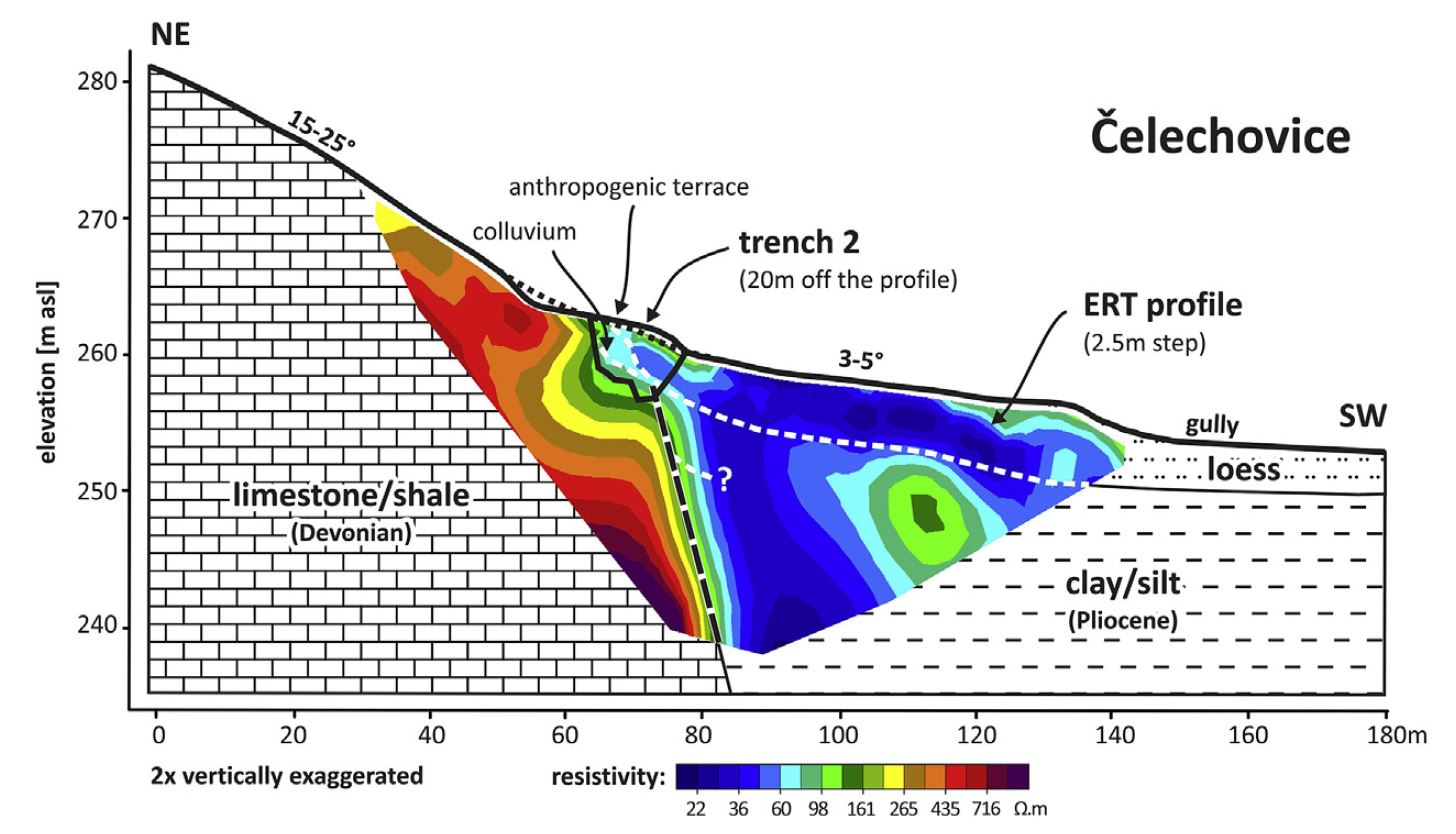 Čelechovice profile with ERT, interpreted geology and position of the trench. Note vertical exaggeration. From Špaček et al. 2017.