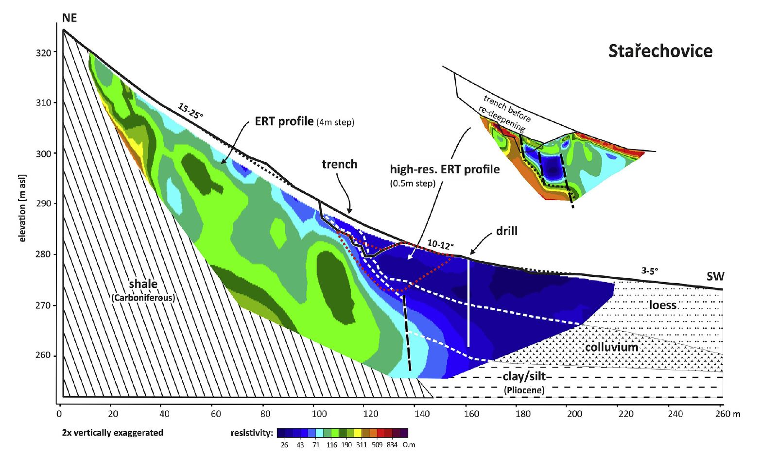 Stařechovice profile with ERT, interpreted geology and position of the trench. Note vertical exaggeration. From Špaček et al. 2017.
